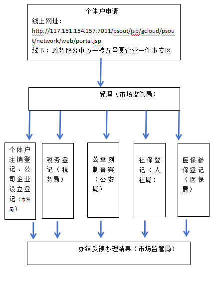 個(gè)轉(zhuǎn)企流程圖_20240914121534.png